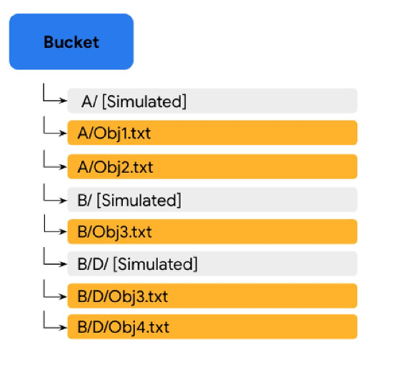 the GCS bucket structure