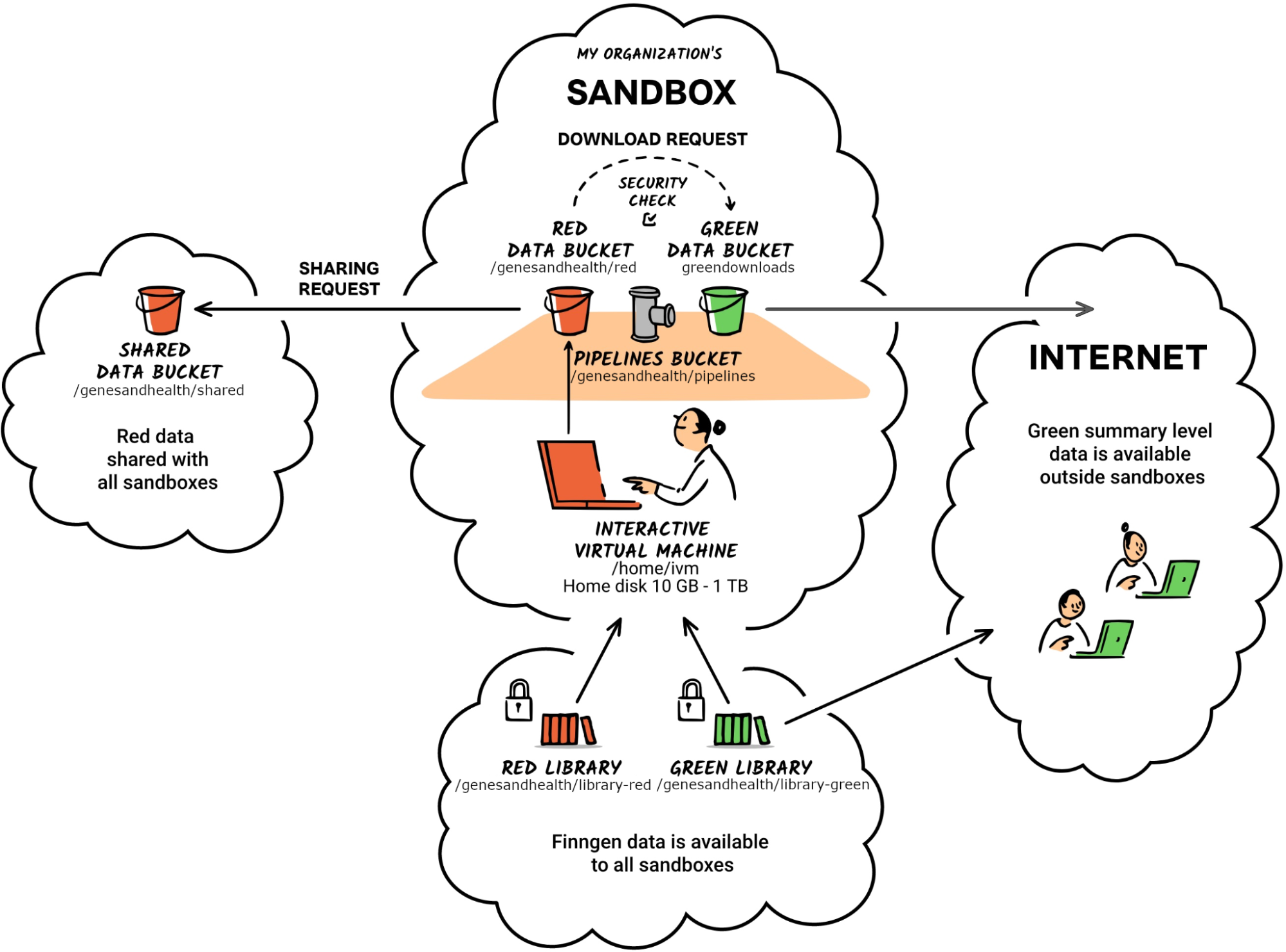 a diagram showing TRE buckets and their relationships